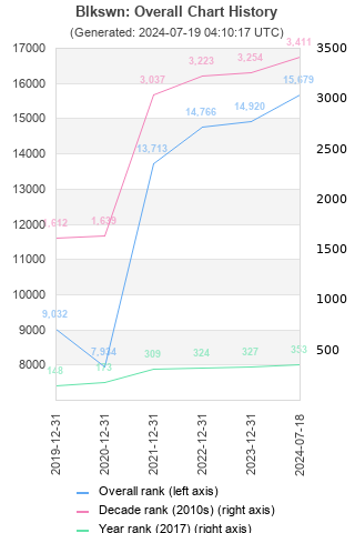 Overall chart history