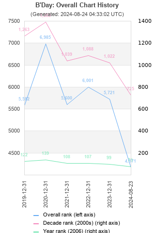 Overall chart history