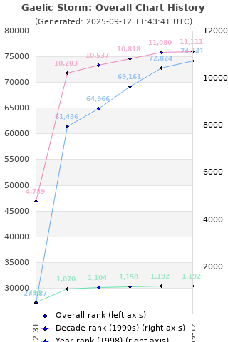 Overall chart history