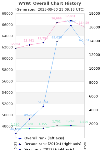 Overall chart history