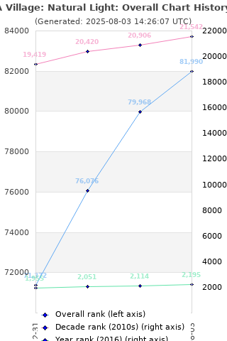 Overall chart history