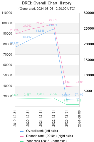 Overall chart history