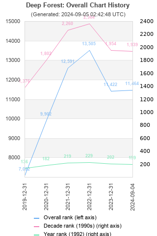 Overall chart history