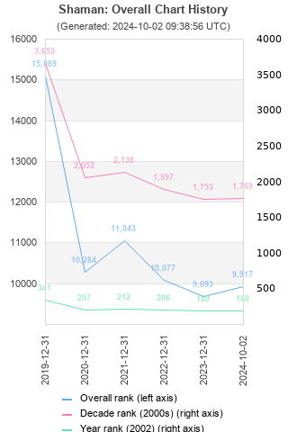 Overall chart history