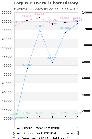 Overall chart history
