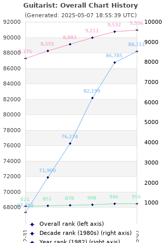 Overall chart history