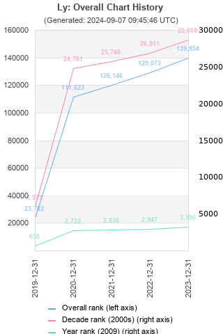 Overall chart history