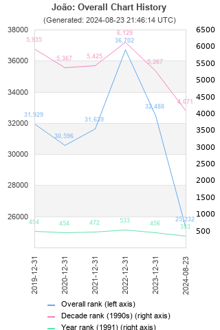 Overall chart history