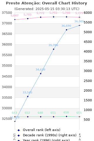 Overall chart history