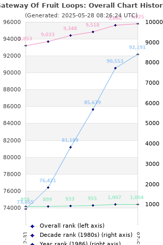 Overall chart history