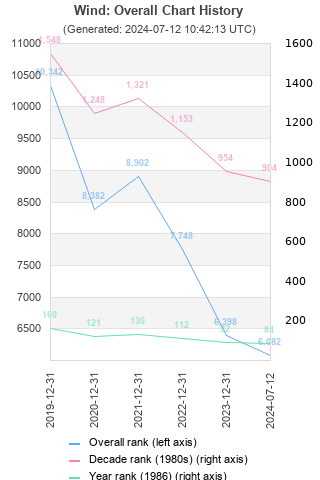 Overall chart history