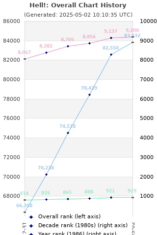 Overall chart history