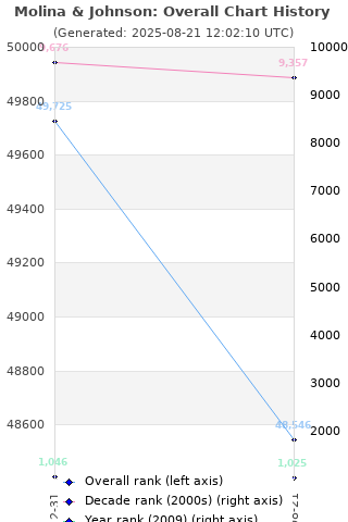 Overall chart history