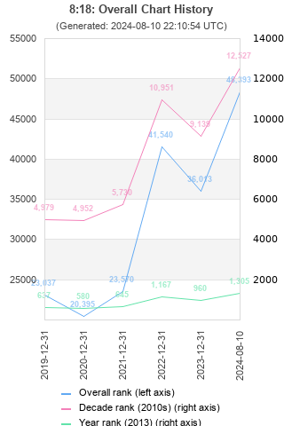 Overall chart history