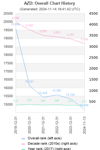 Overall chart history