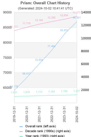 Overall chart history