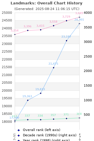 Overall chart history