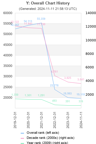 Overall chart history