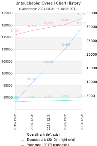 Overall chart history