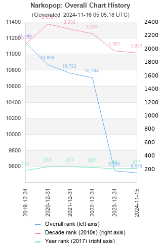 Overall chart history