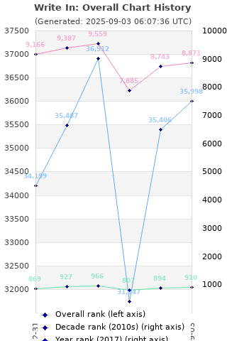 Overall chart history