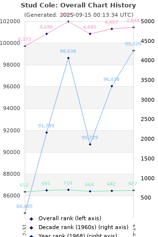Overall chart history