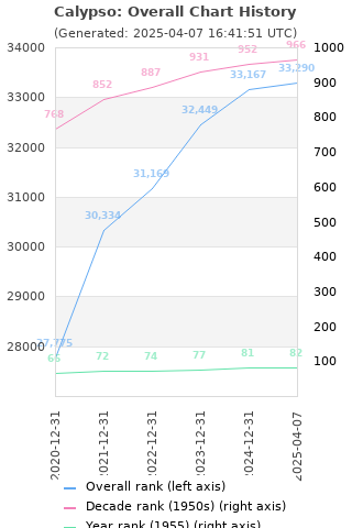 Overall chart history