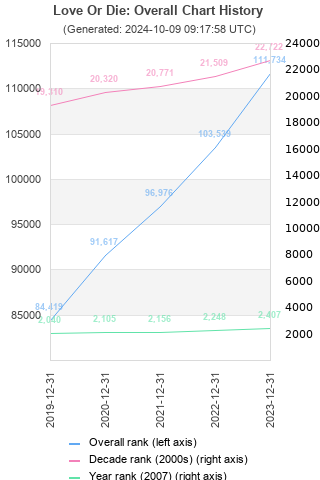 Overall chart history