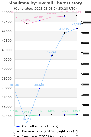 Overall chart history