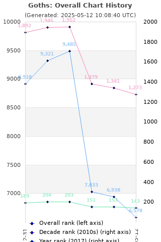 Overall chart history