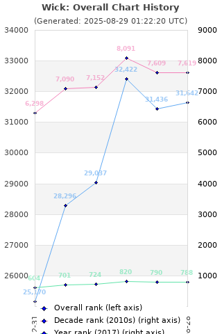 Overall chart history