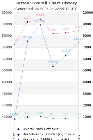 Overall chart history