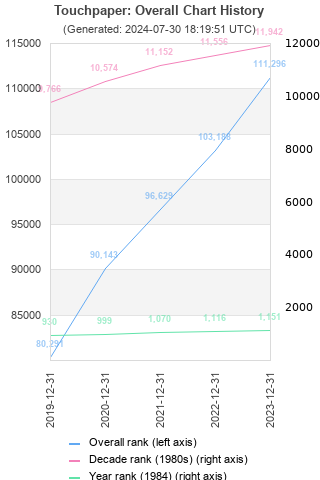 Overall chart history