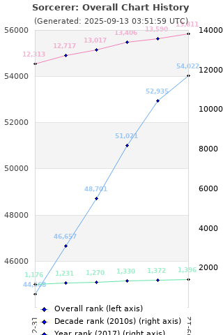 Overall chart history