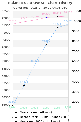 Overall chart history