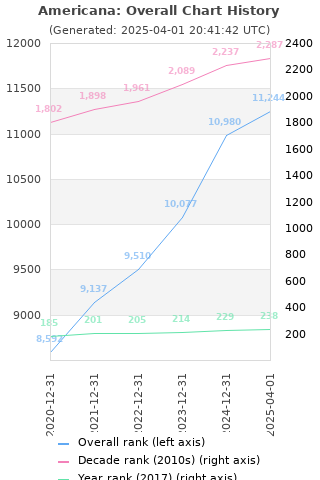 Overall chart history