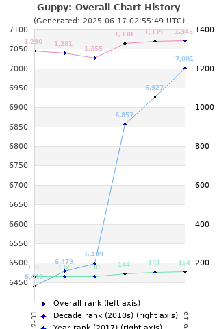 Overall chart history