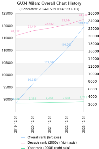 Overall chart history