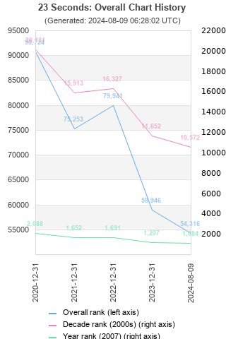 Overall chart history