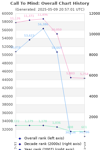 Overall chart history