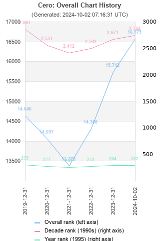 Overall chart history