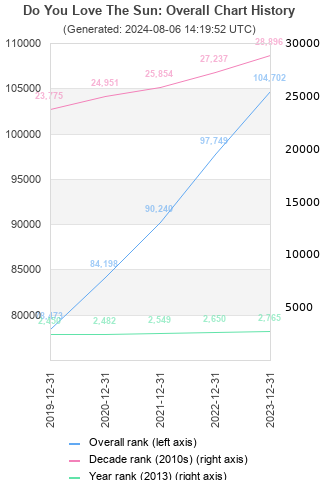 Overall chart history