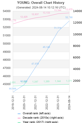 Overall chart history