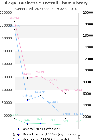 Overall chart history