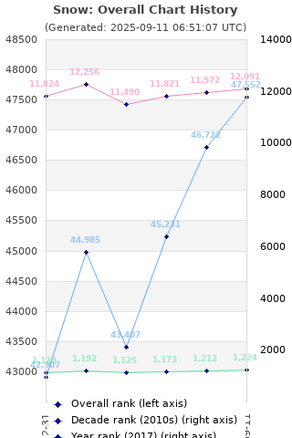 Overall chart history