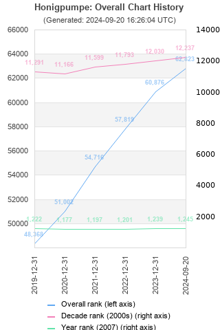 Overall chart history