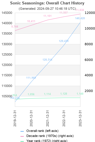 Overall chart history