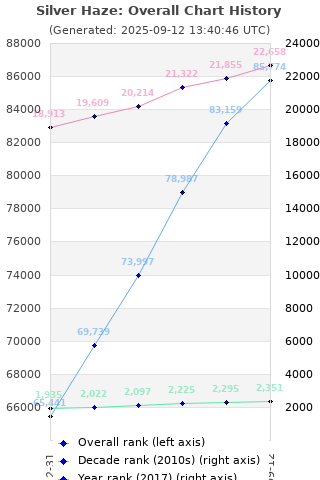 Overall chart history