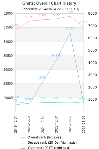 Overall chart history