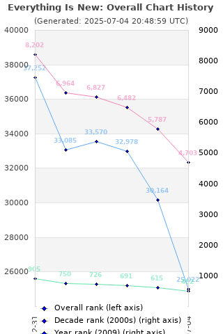 Overall chart history